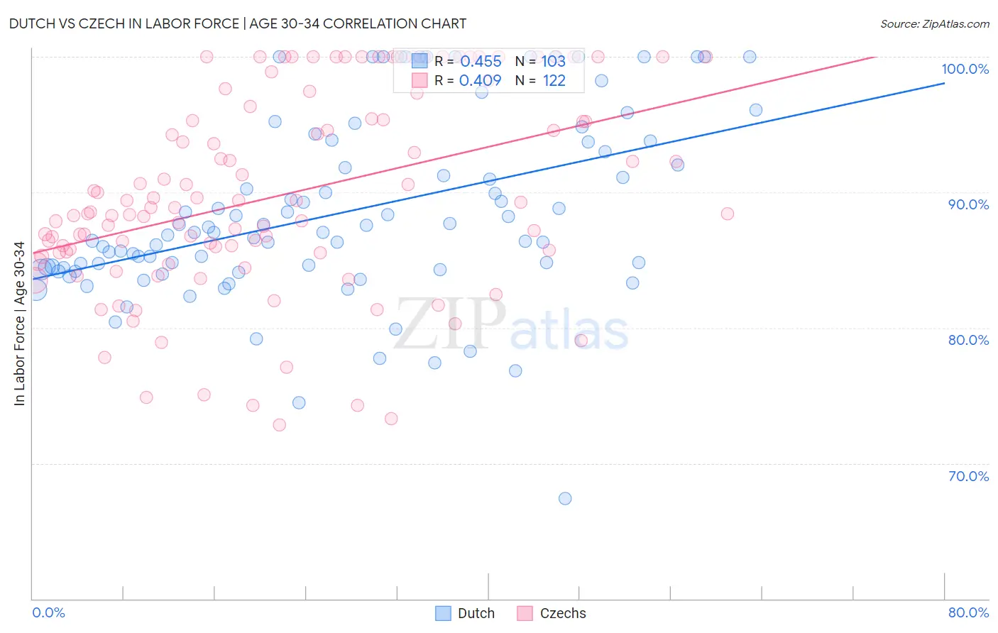 Dutch vs Czech In Labor Force | Age 30-34