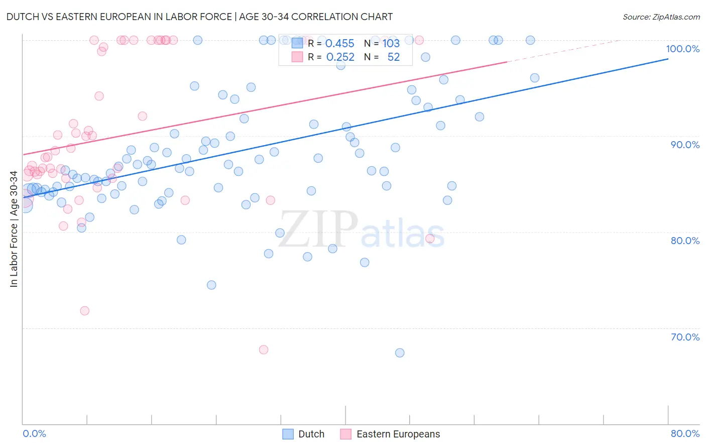 Dutch vs Eastern European In Labor Force | Age 30-34