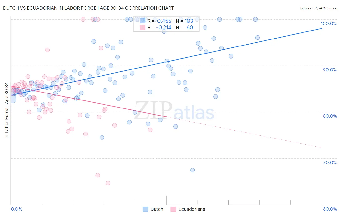 Dutch vs Ecuadorian In Labor Force | Age 30-34