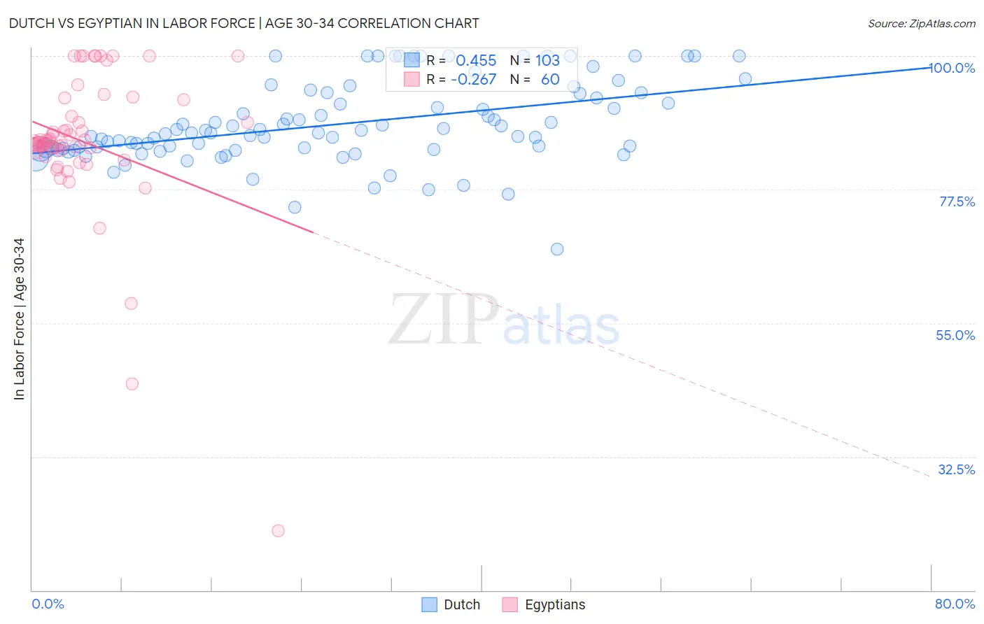 Dutch vs Egyptian In Labor Force | Age 30-34