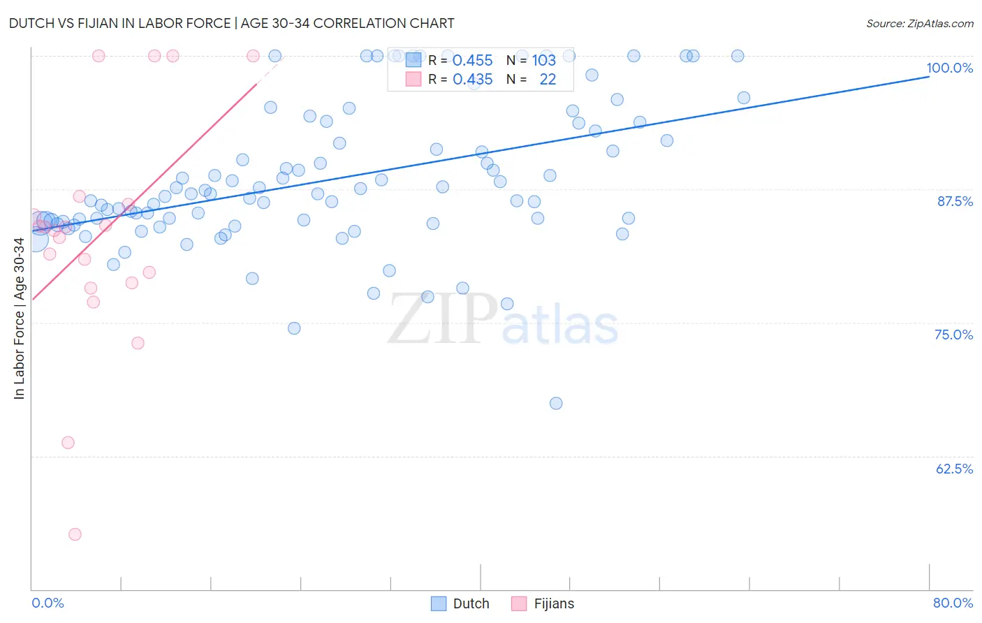 Dutch vs Fijian In Labor Force | Age 30-34