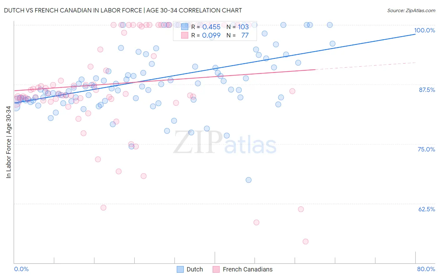 Dutch vs French Canadian In Labor Force | Age 30-34