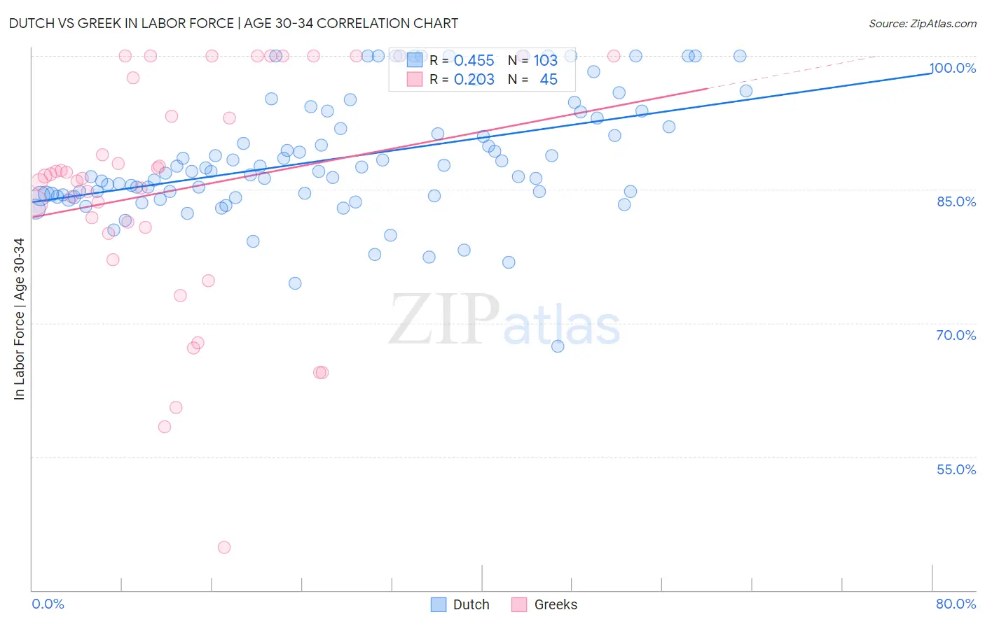 Dutch vs Greek In Labor Force | Age 30-34