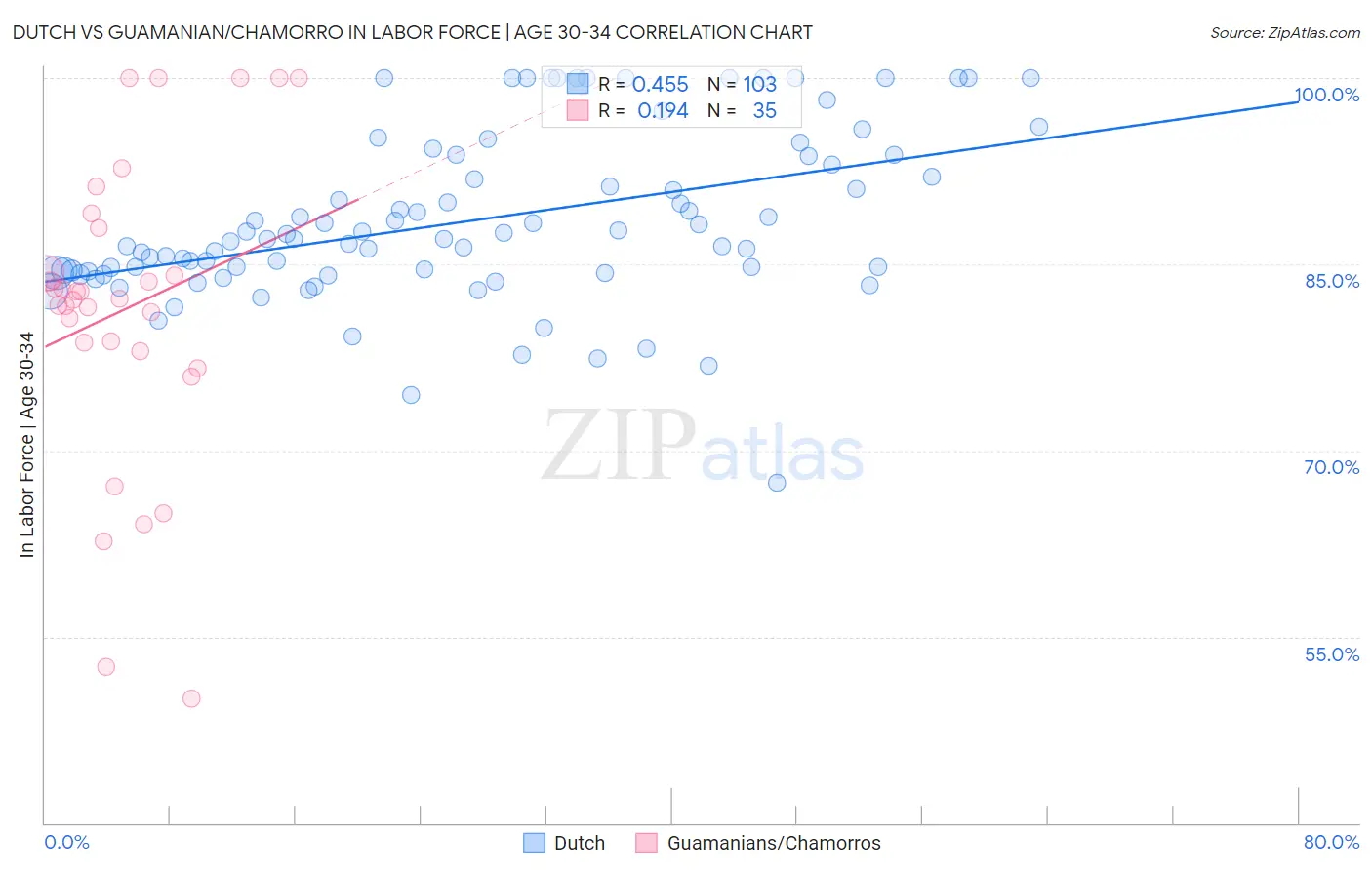 Dutch vs Guamanian/Chamorro In Labor Force | Age 30-34