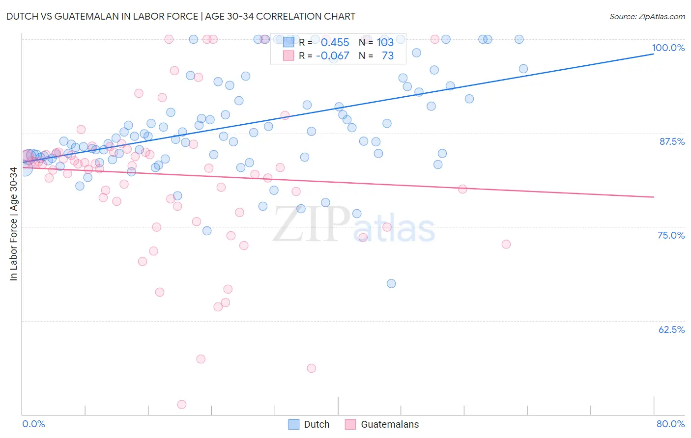 Dutch vs Guatemalan In Labor Force | Age 30-34