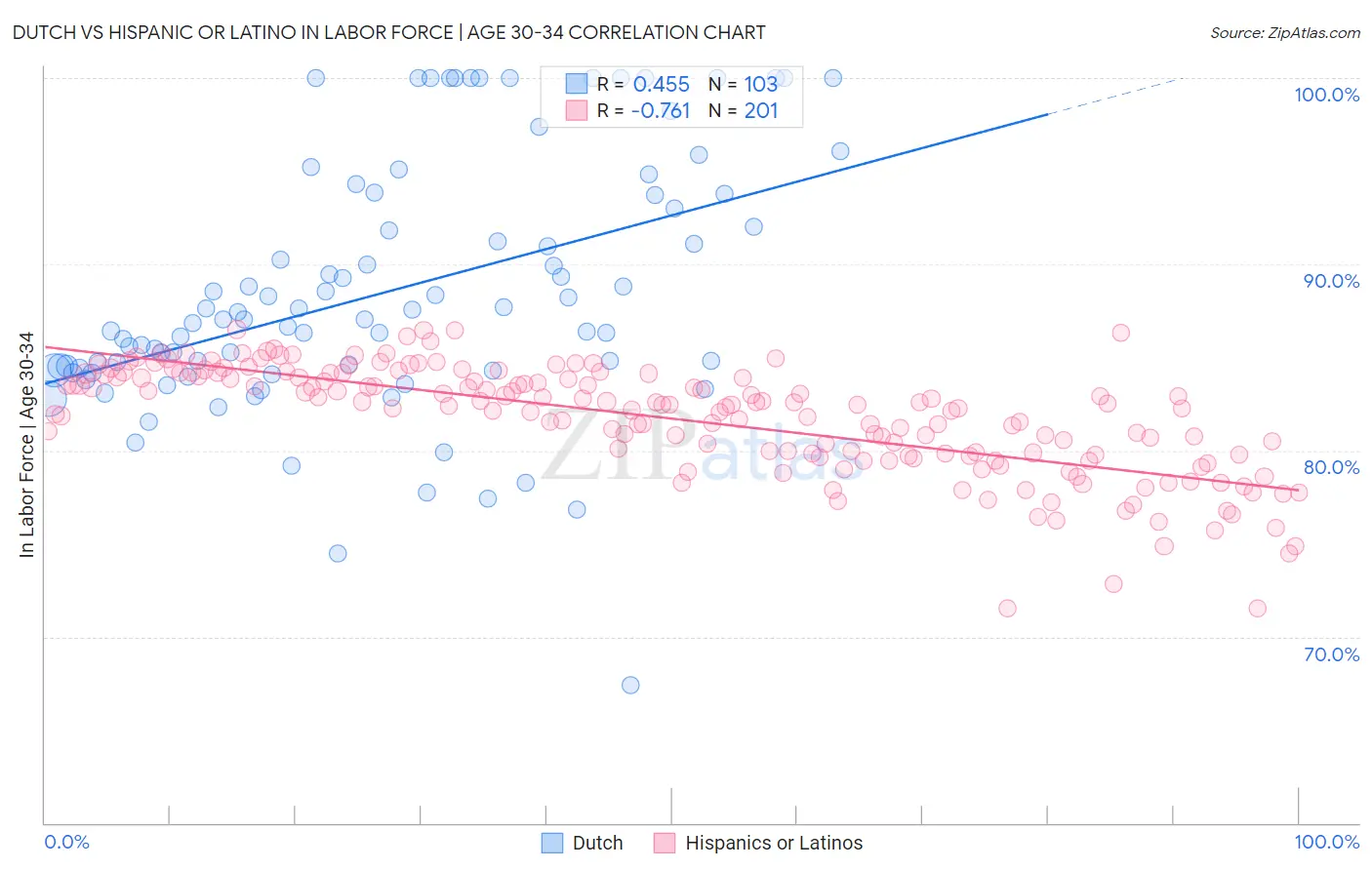 Dutch vs Hispanic or Latino In Labor Force | Age 30-34