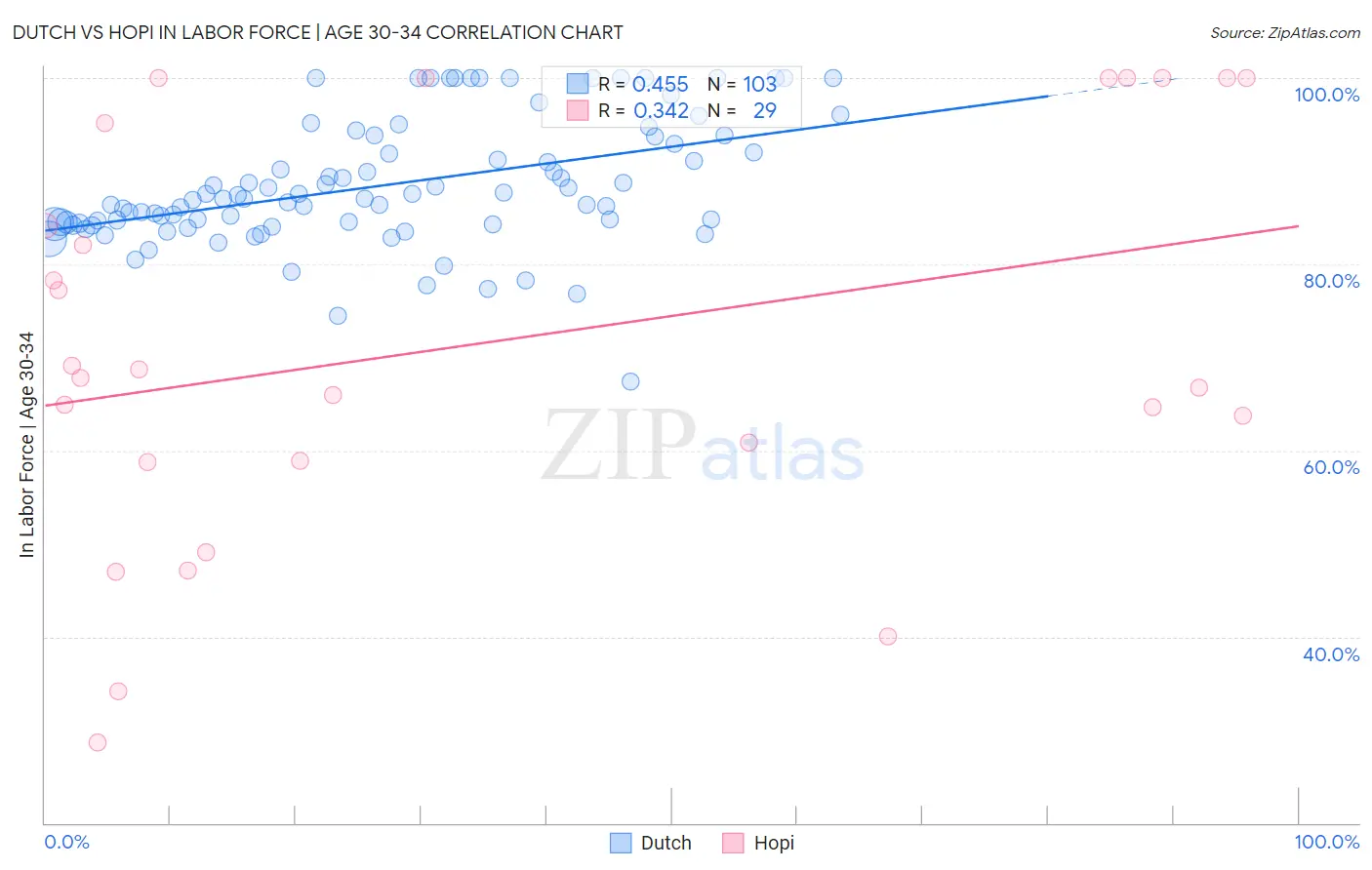 Dutch vs Hopi In Labor Force | Age 30-34
