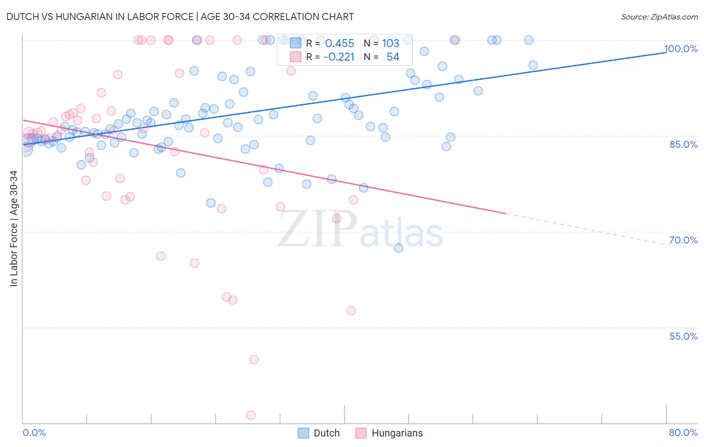 Dutch vs Hungarian In Labor Force | Age 30-34