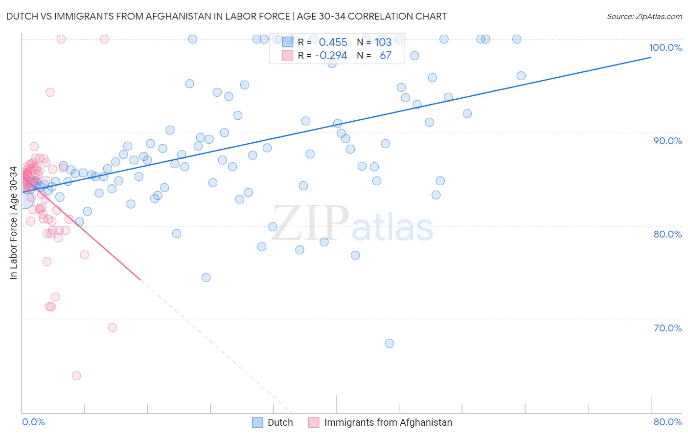 Dutch vs Immigrants from Afghanistan In Labor Force | Age 30-34