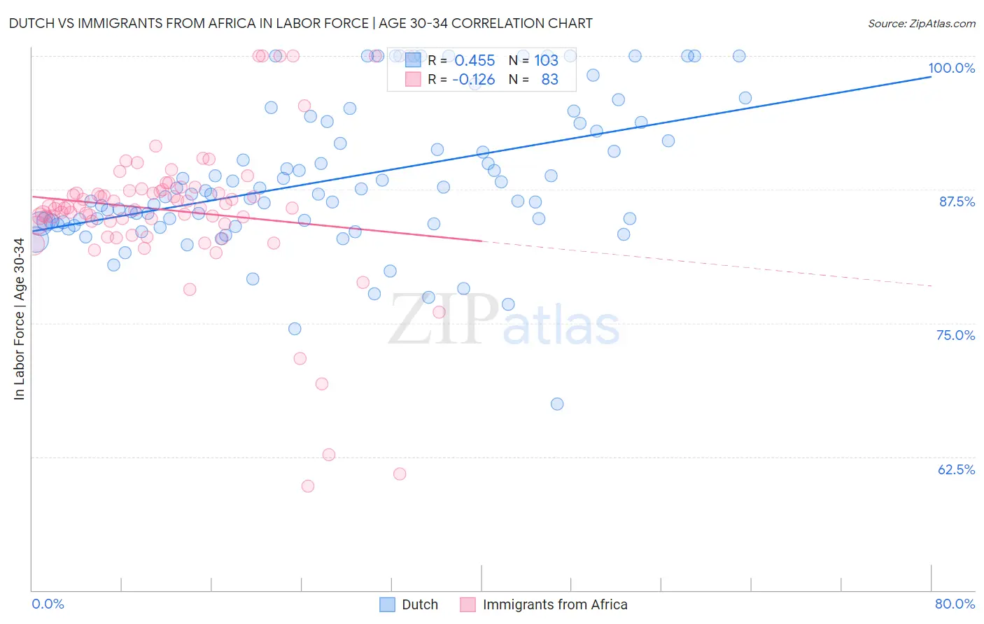 Dutch vs Immigrants from Africa In Labor Force | Age 30-34