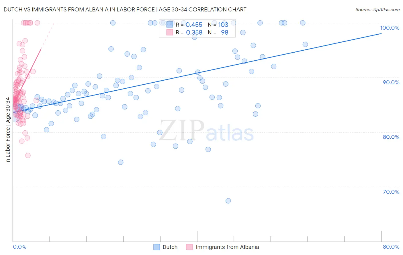 Dutch vs Immigrants from Albania In Labor Force | Age 30-34