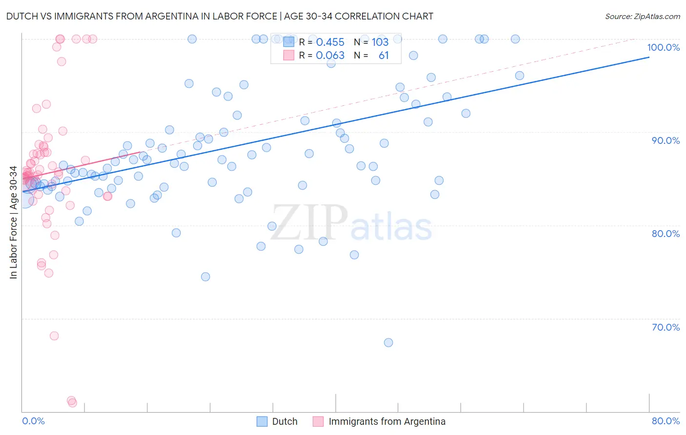 Dutch vs Immigrants from Argentina In Labor Force | Age 30-34