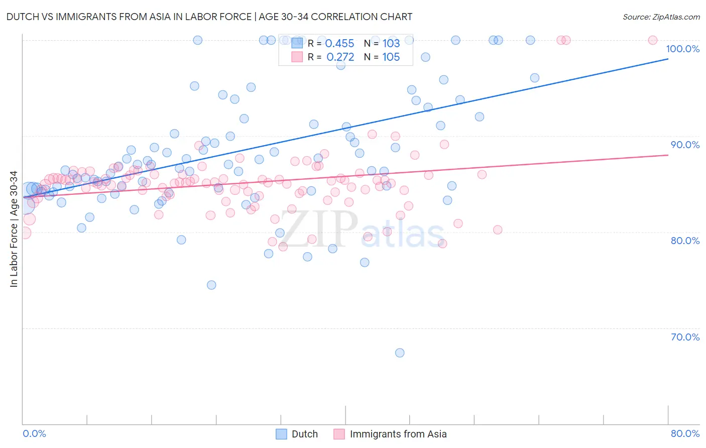 Dutch vs Immigrants from Asia In Labor Force | Age 30-34