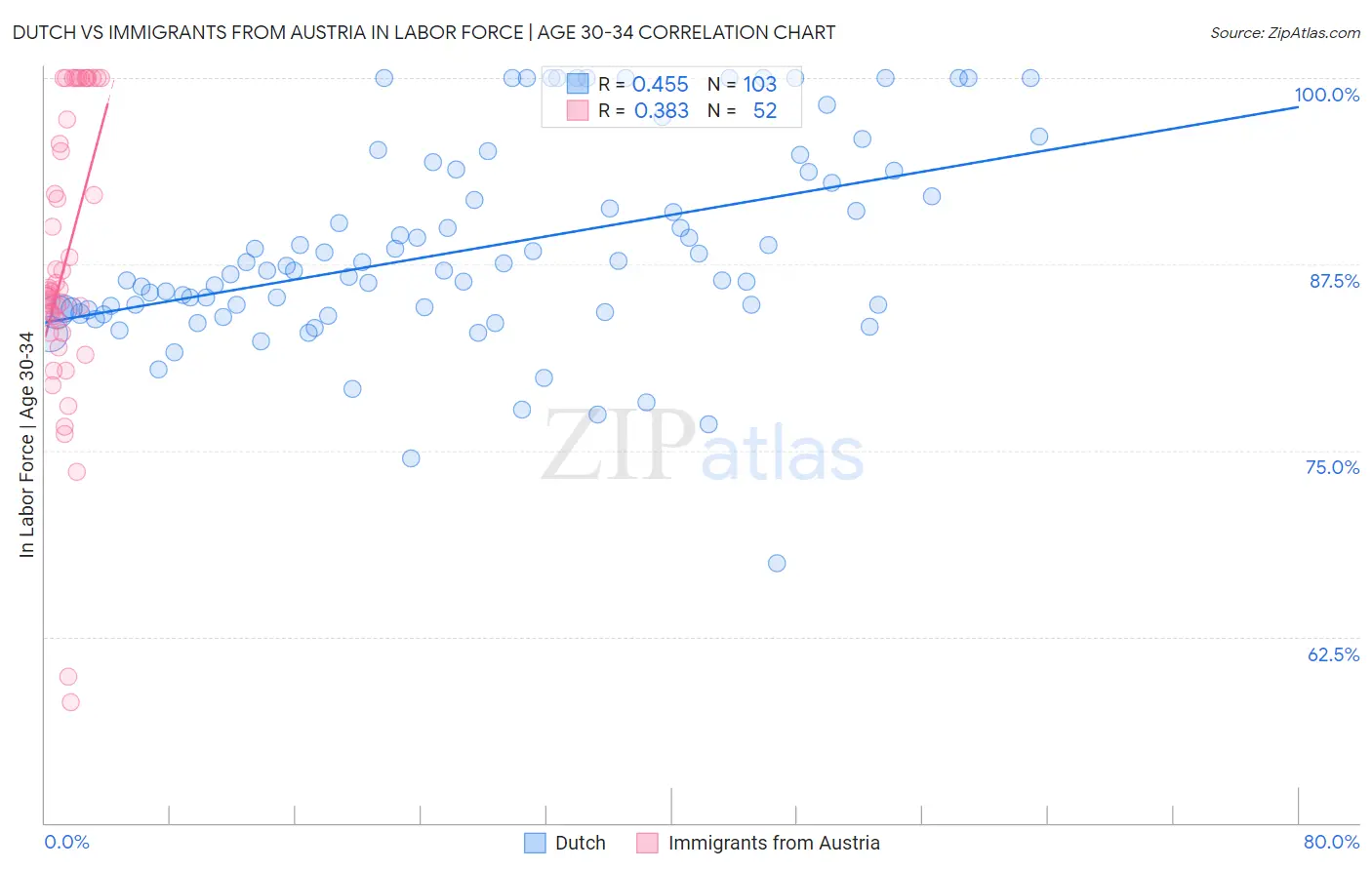 Dutch vs Immigrants from Austria In Labor Force | Age 30-34