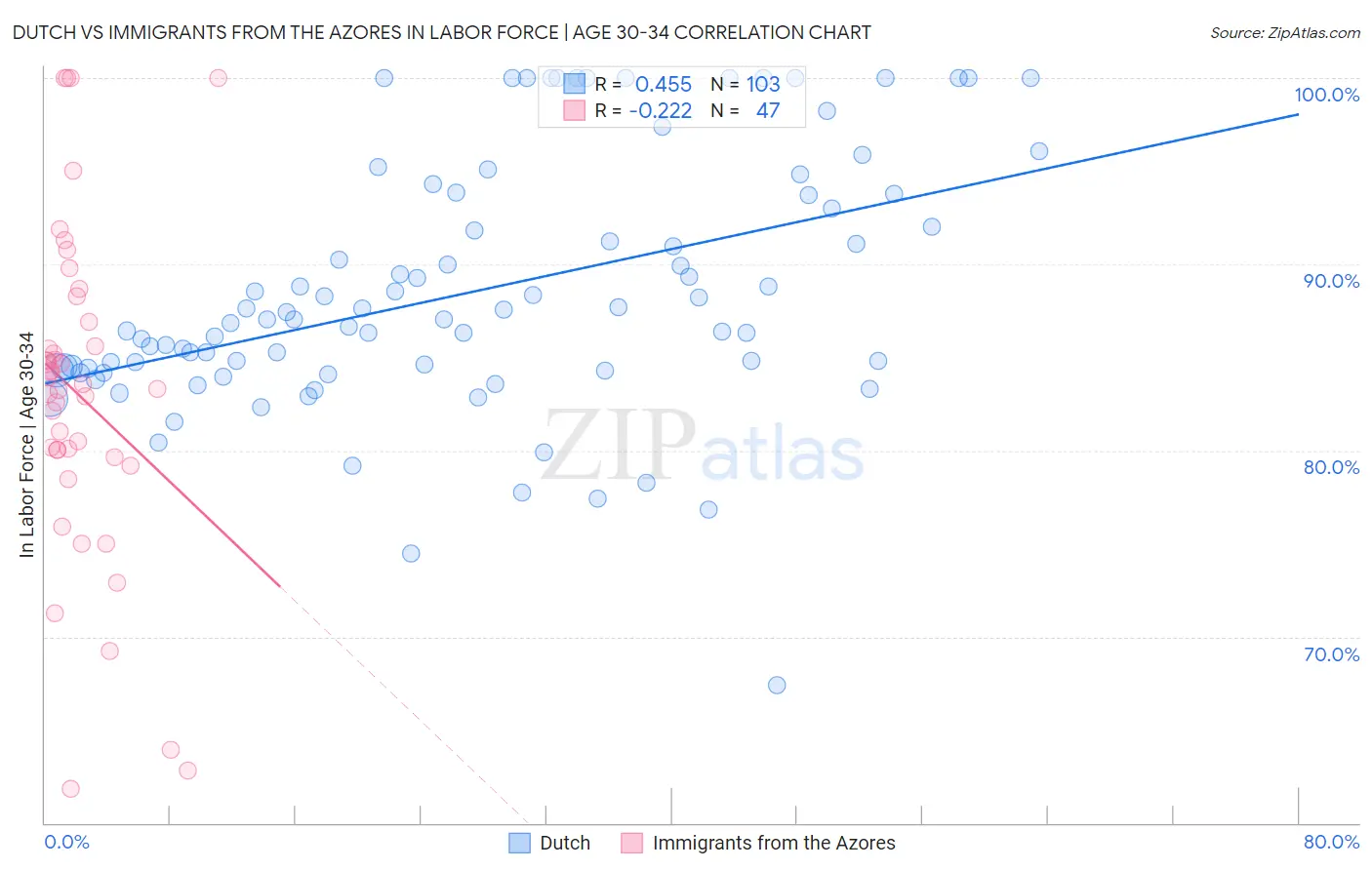Dutch vs Immigrants from the Azores In Labor Force | Age 30-34