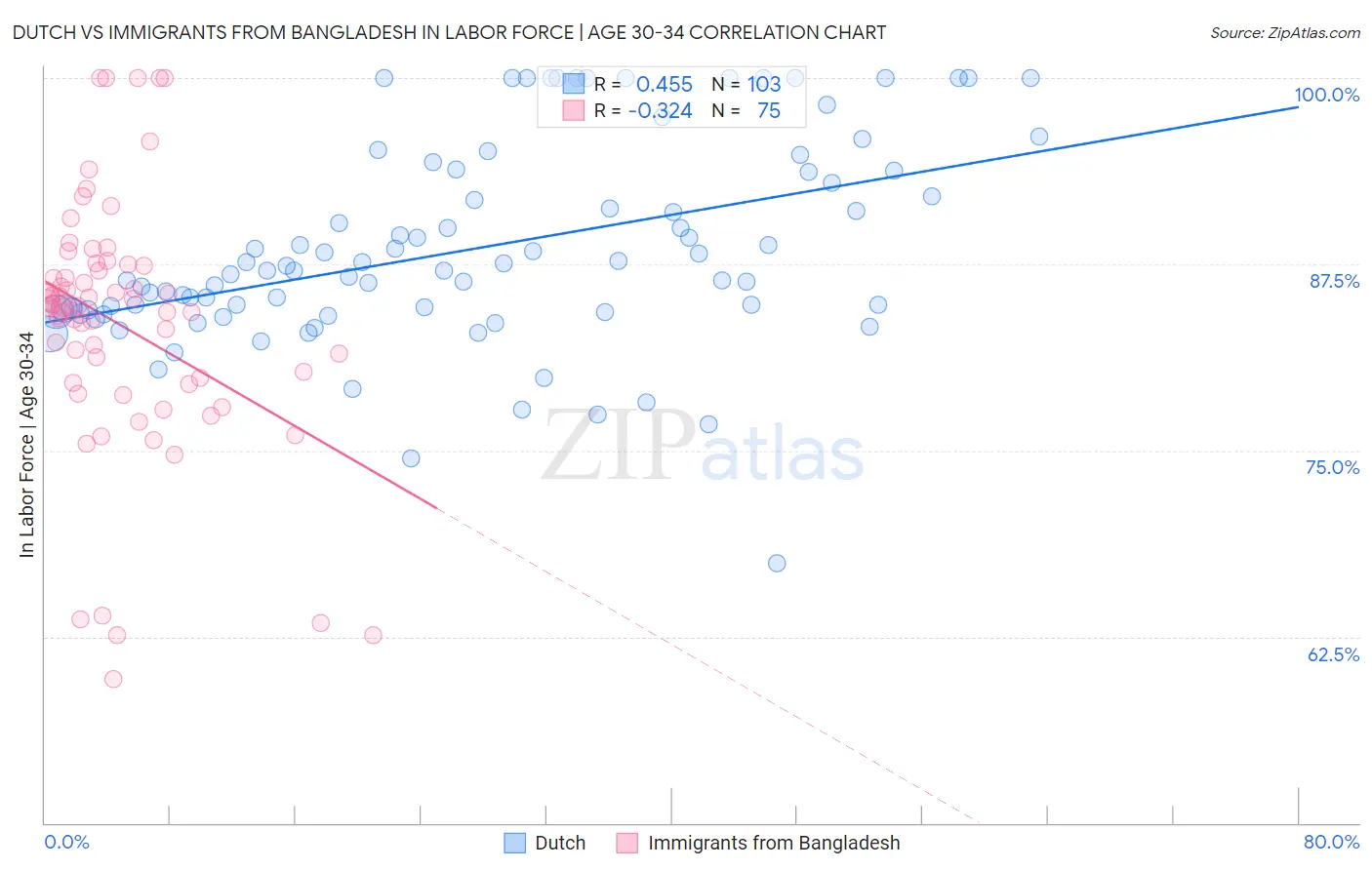 Dutch vs Immigrants from Bangladesh In Labor Force | Age 30-34