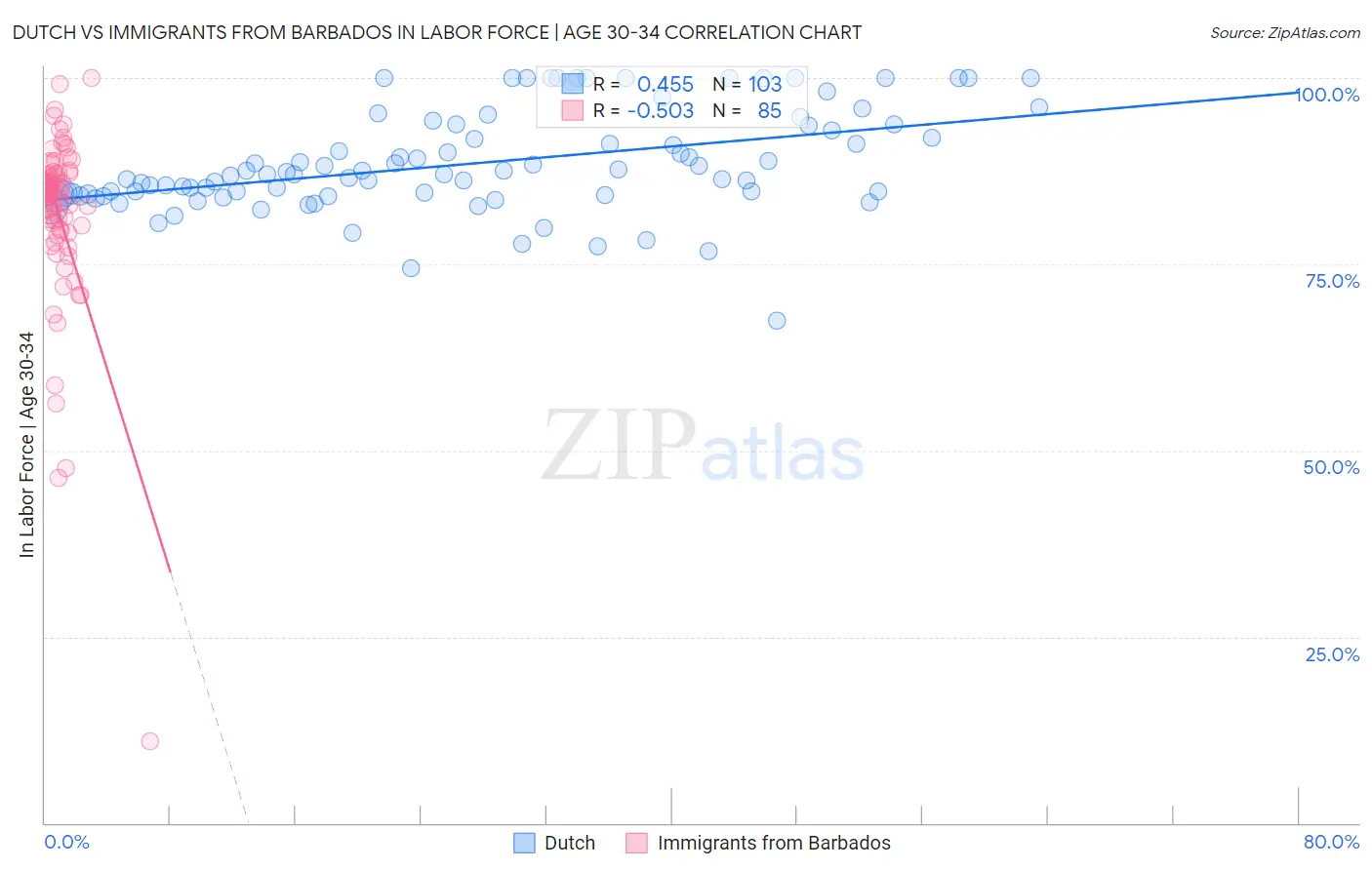 Dutch vs Immigrants from Barbados In Labor Force | Age 30-34