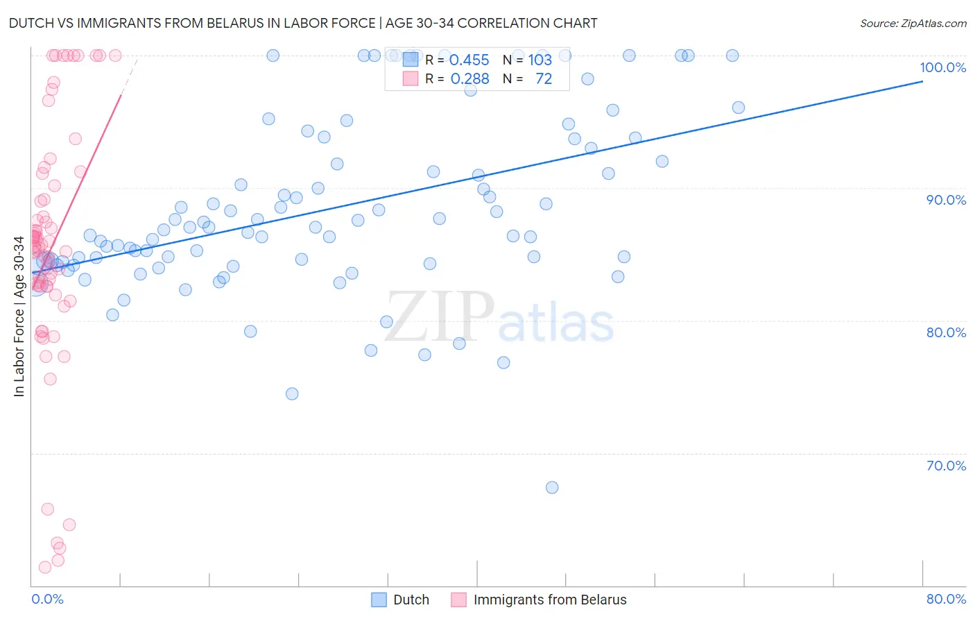 Dutch vs Immigrants from Belarus In Labor Force | Age 30-34