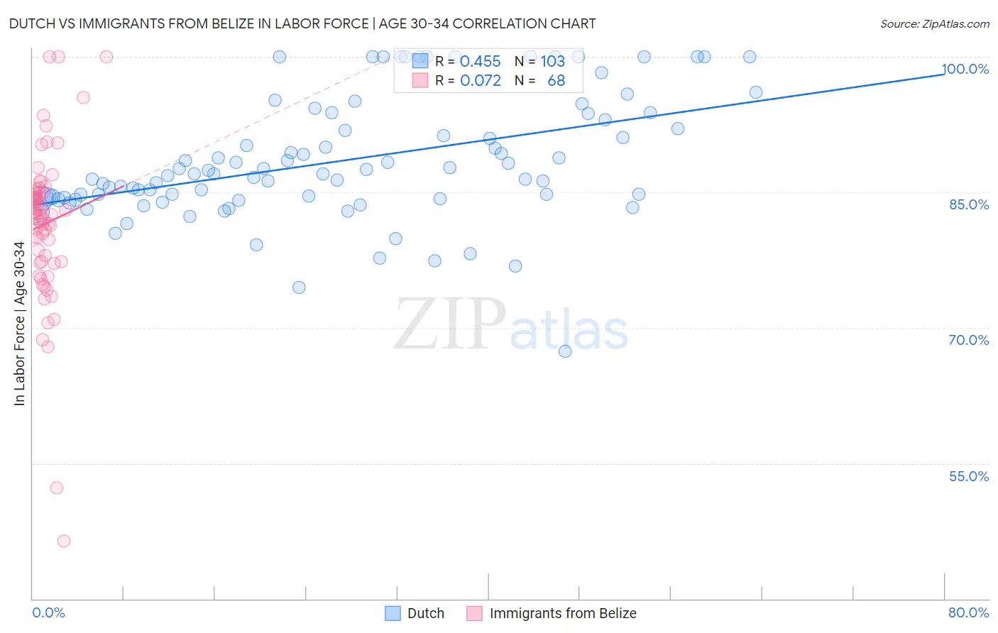 Dutch vs Immigrants from Belize In Labor Force | Age 30-34