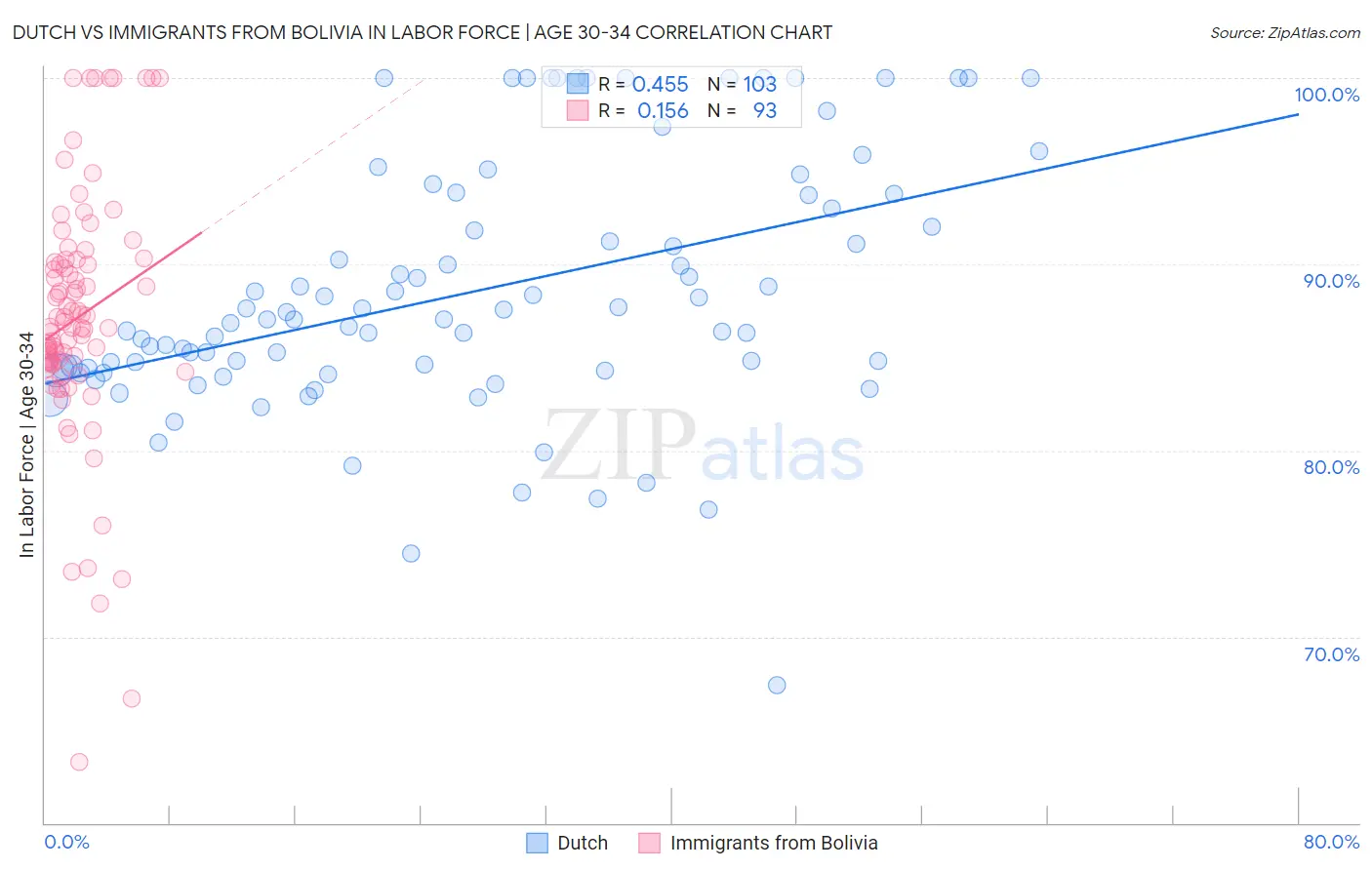 Dutch vs Immigrants from Bolivia In Labor Force | Age 30-34