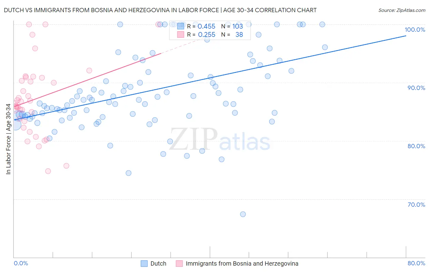 Dutch vs Immigrants from Bosnia and Herzegovina In Labor Force | Age 30-34