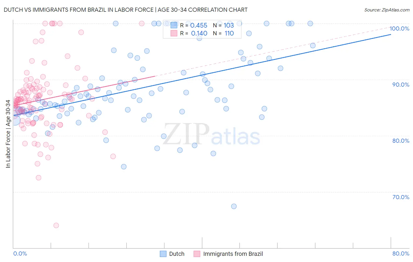 Dutch vs Immigrants from Brazil In Labor Force | Age 30-34