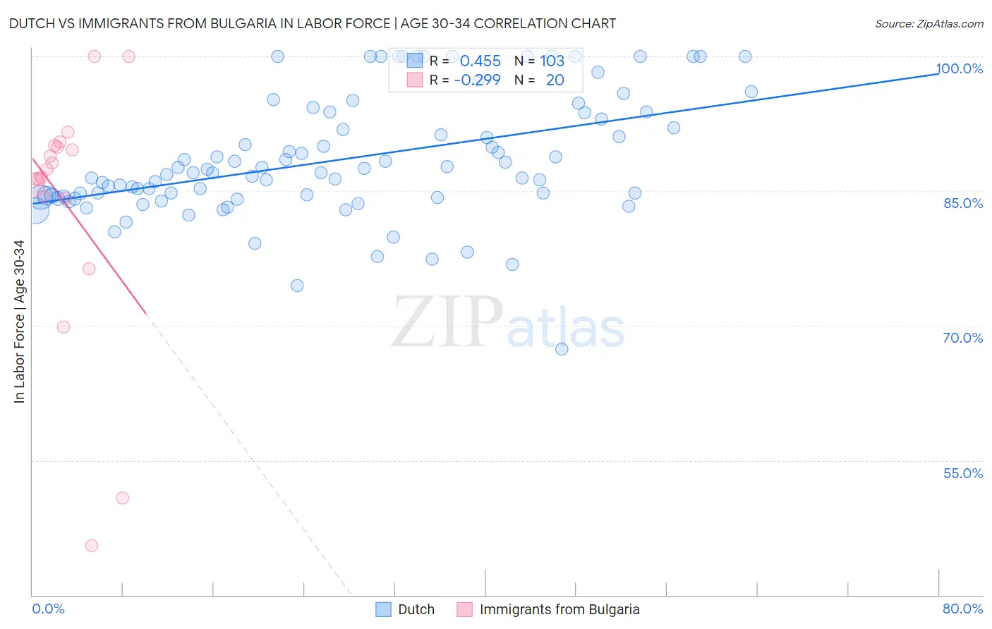 Dutch vs Immigrants from Bulgaria In Labor Force | Age 30-34
