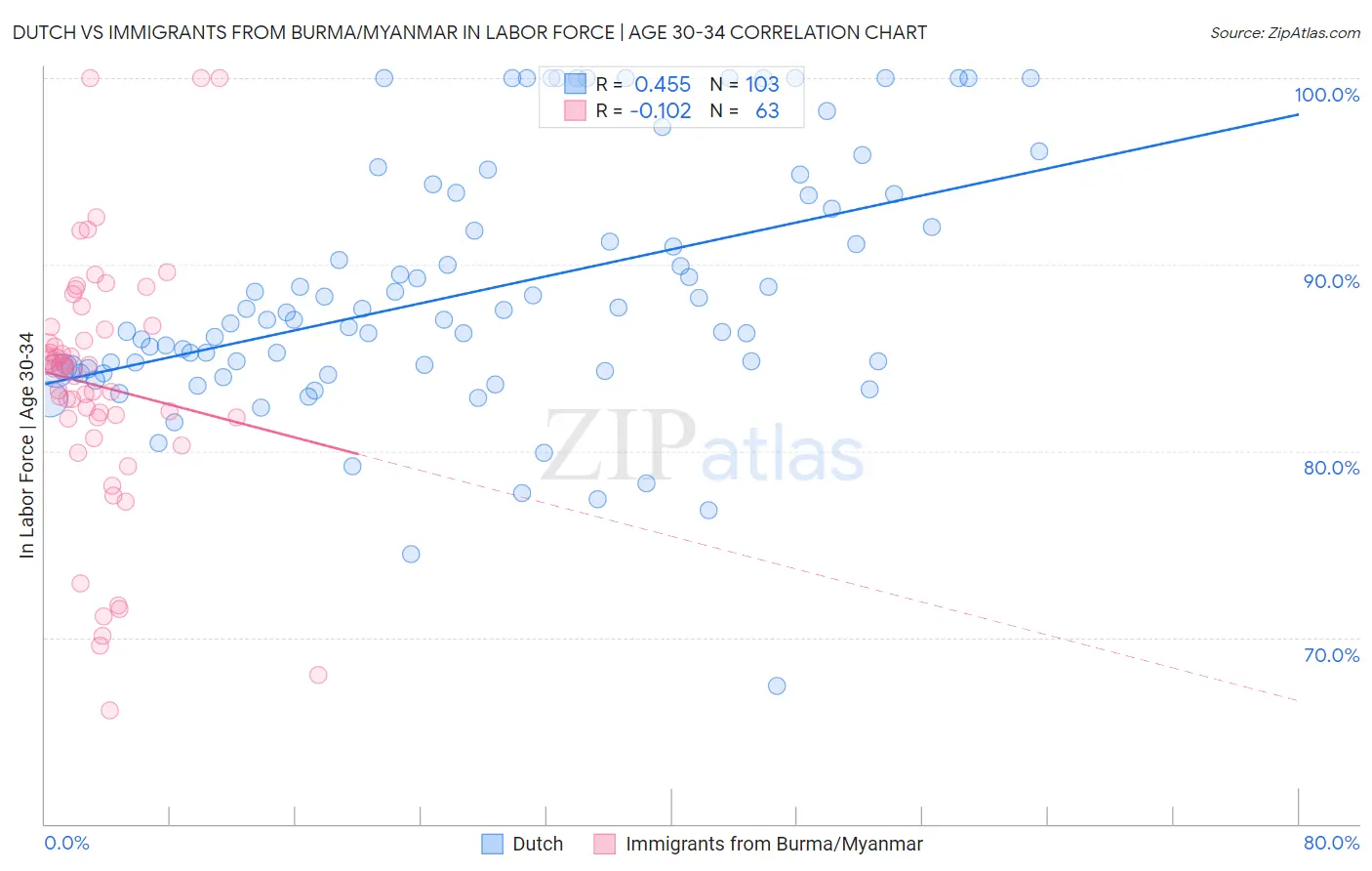 Dutch vs Immigrants from Burma/Myanmar In Labor Force | Age 30-34