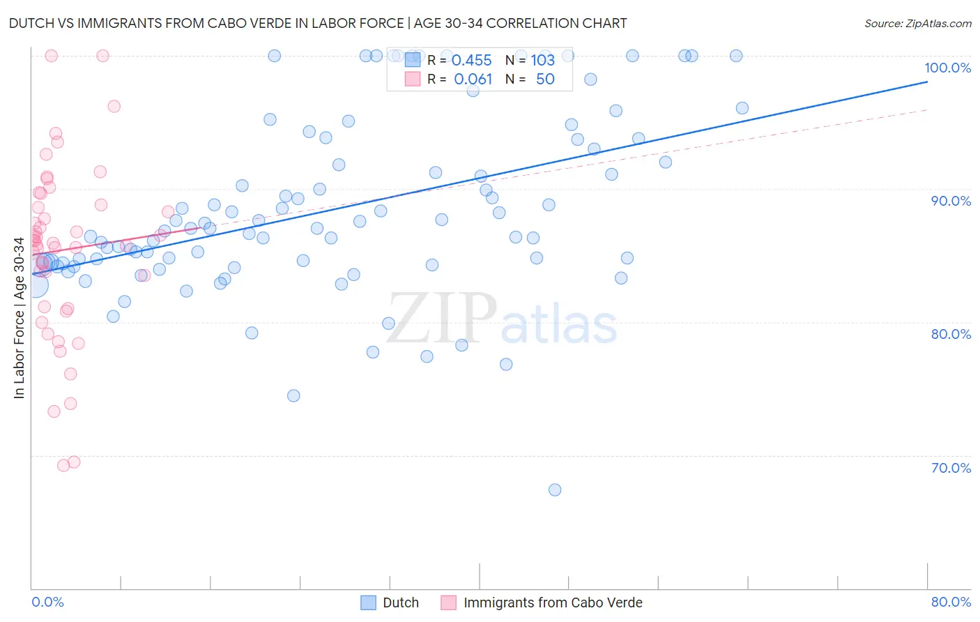 Dutch vs Immigrants from Cabo Verde In Labor Force | Age 30-34