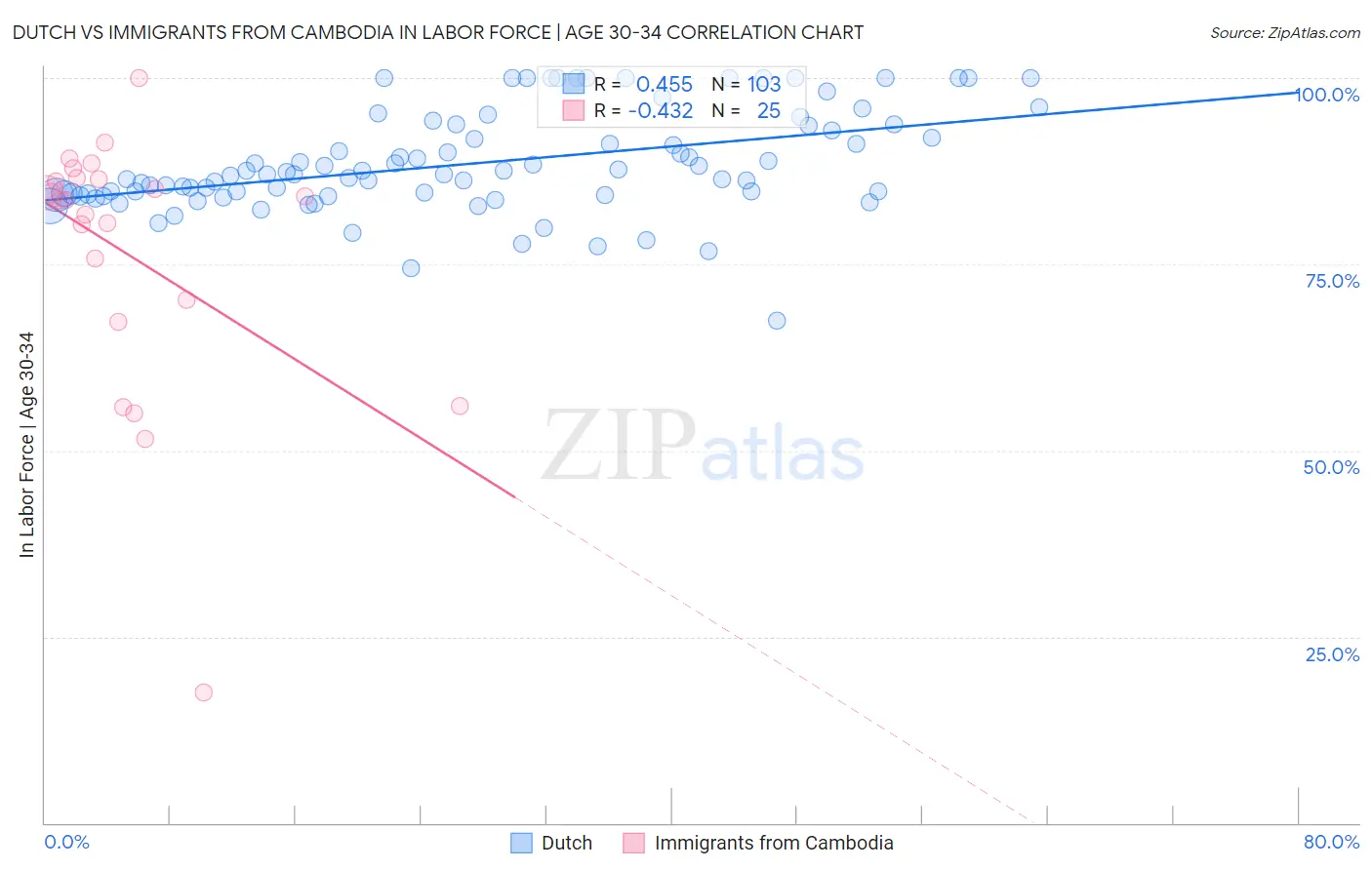 Dutch vs Immigrants from Cambodia In Labor Force | Age 30-34