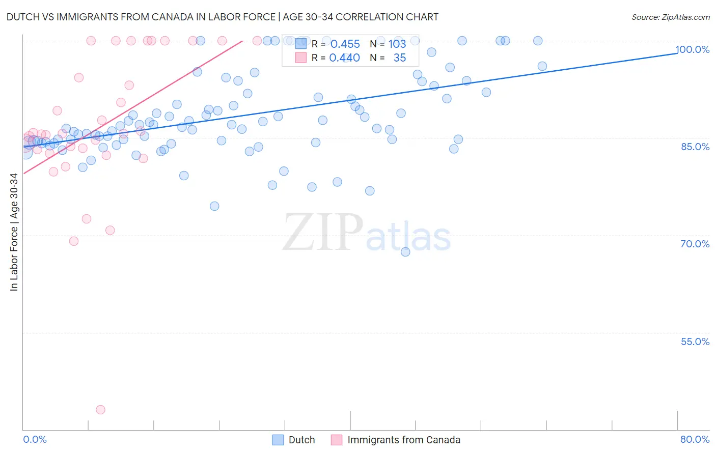 Dutch vs Immigrants from Canada In Labor Force | Age 30-34