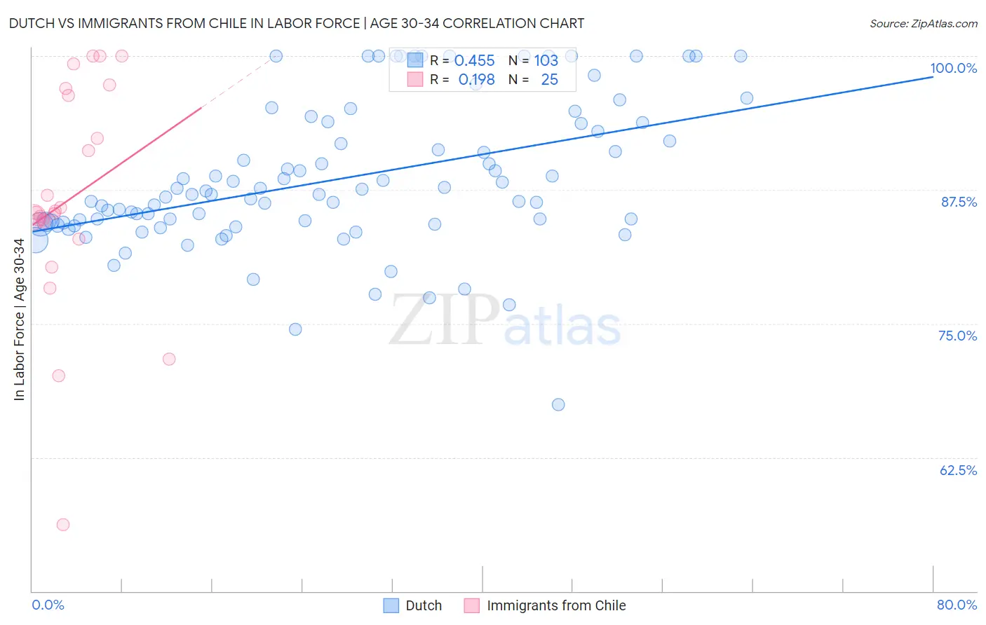 Dutch vs Immigrants from Chile In Labor Force | Age 30-34