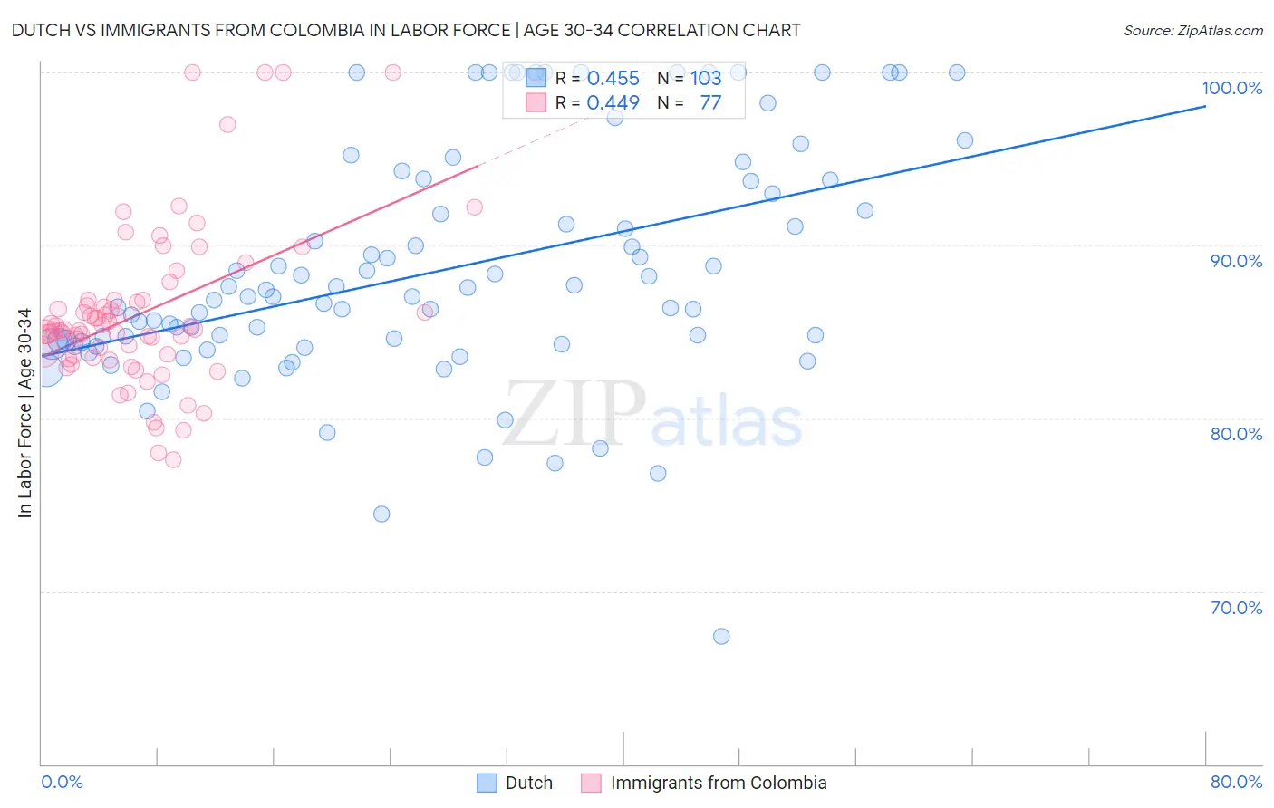 Dutch vs Immigrants from Colombia In Labor Force | Age 30-34