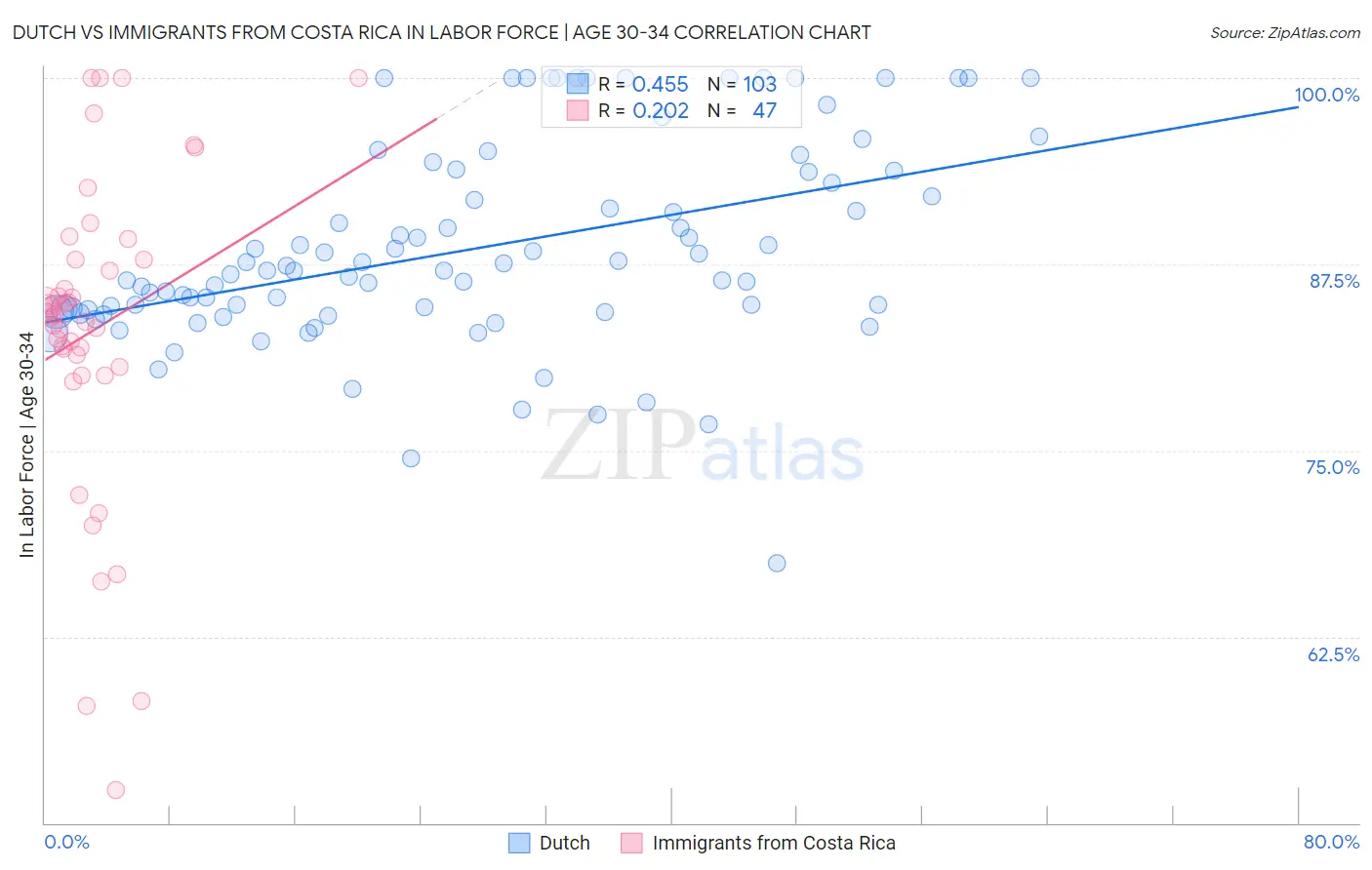 Dutch vs Immigrants from Costa Rica In Labor Force | Age 30-34