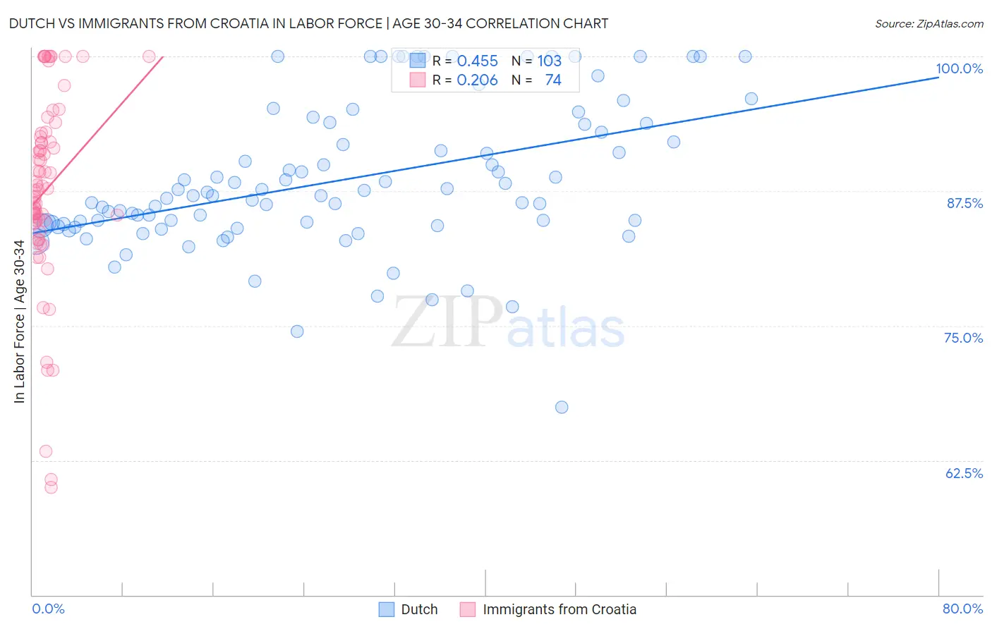 Dutch vs Immigrants from Croatia In Labor Force | Age 30-34