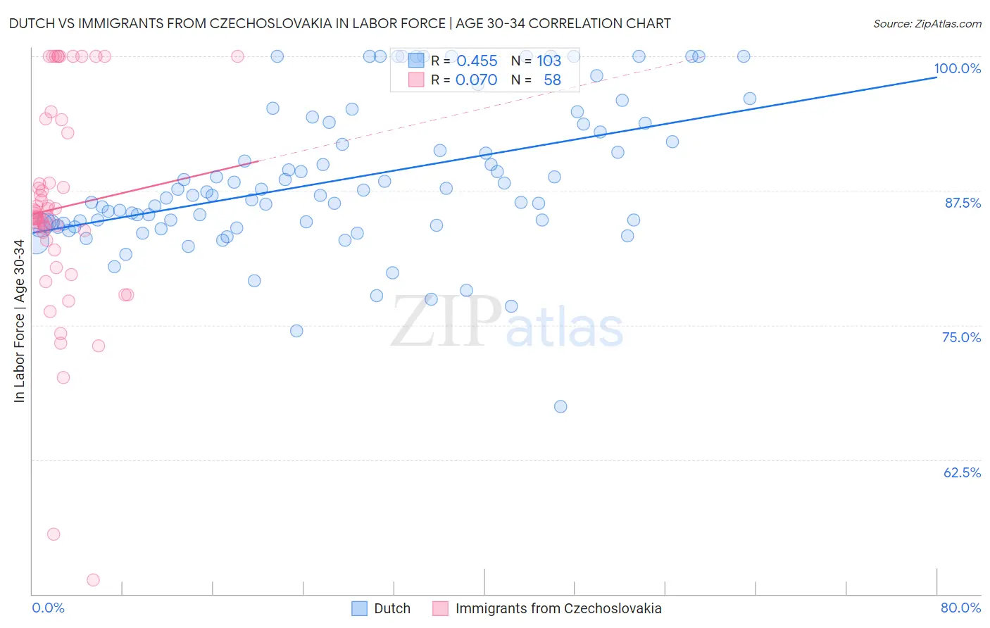 Dutch vs Immigrants from Czechoslovakia In Labor Force | Age 30-34