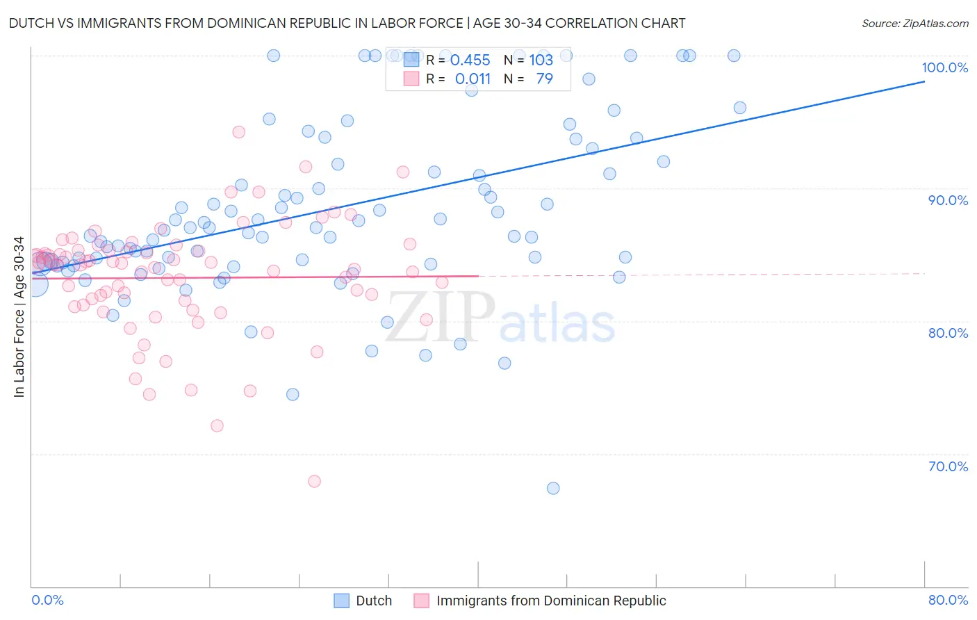 Dutch vs Immigrants from Dominican Republic In Labor Force | Age 30-34