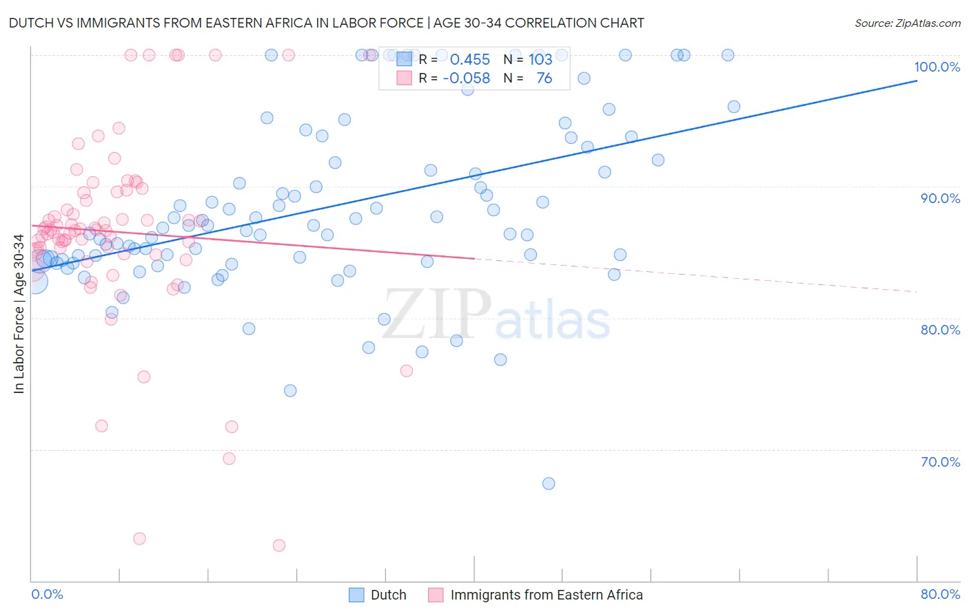 Dutch vs Immigrants from Eastern Africa In Labor Force | Age 30-34