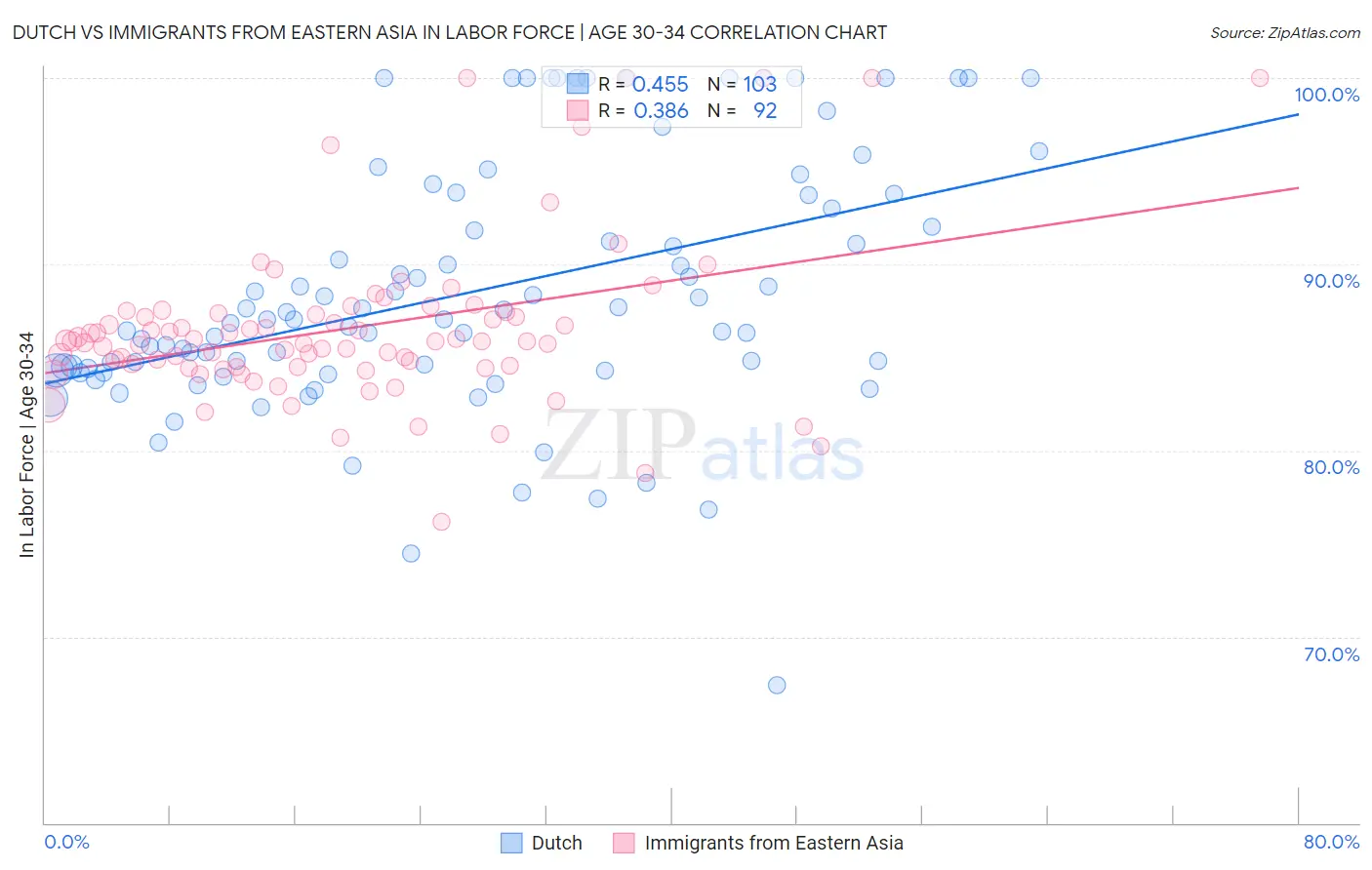 Dutch vs Immigrants from Eastern Asia In Labor Force | Age 30-34