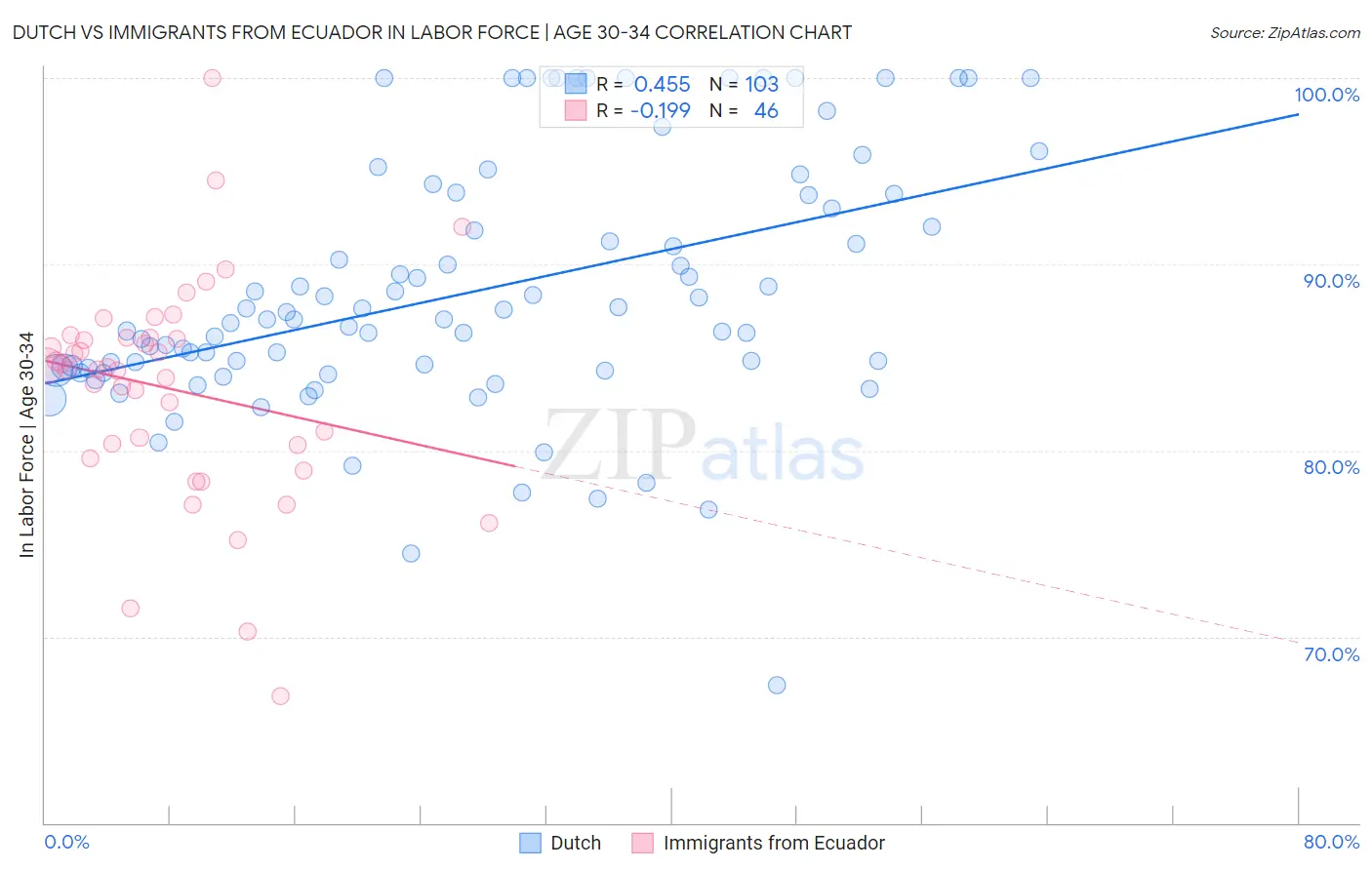 Dutch vs Immigrants from Ecuador In Labor Force | Age 30-34