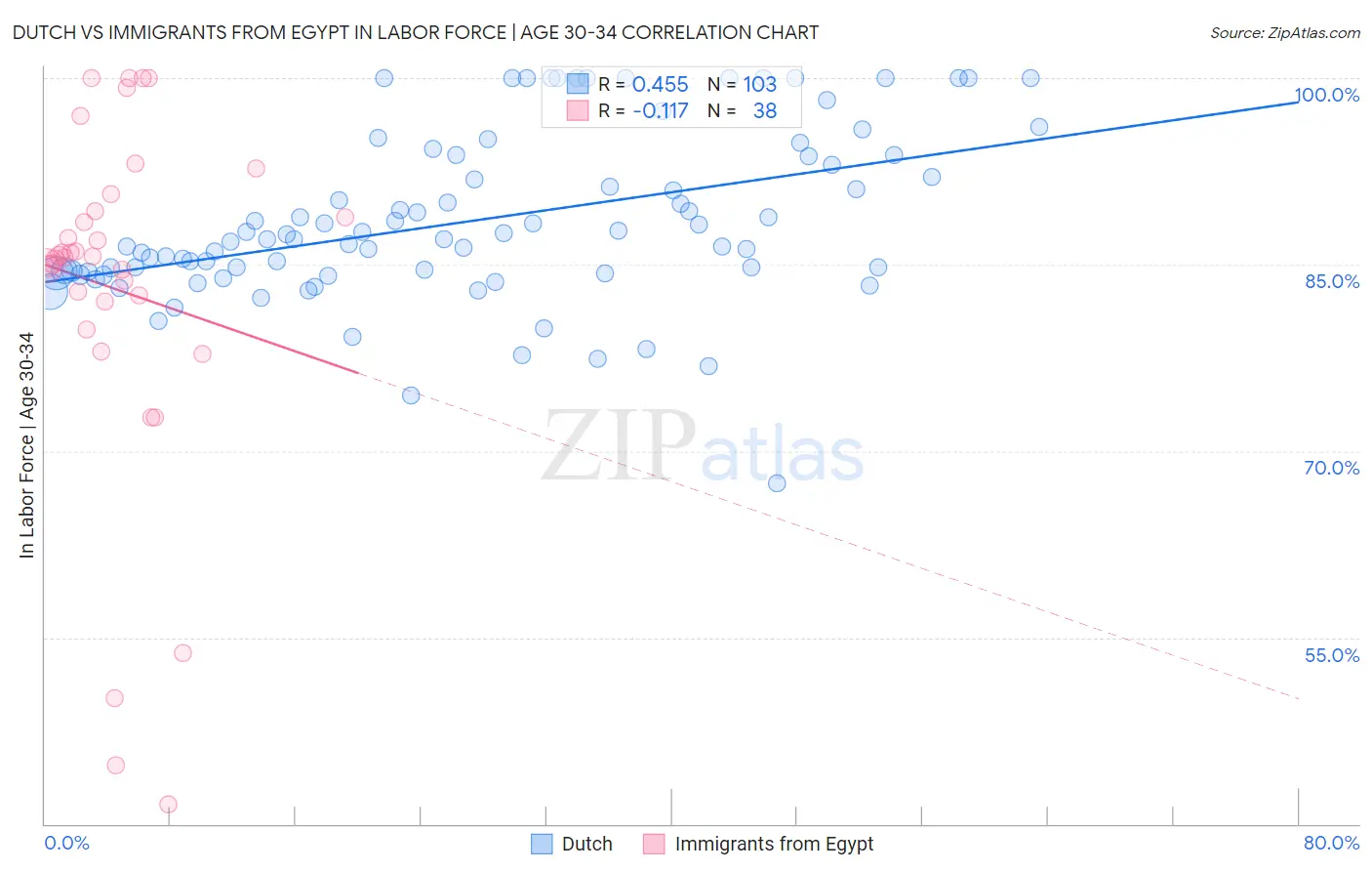Dutch vs Immigrants from Egypt In Labor Force | Age 30-34