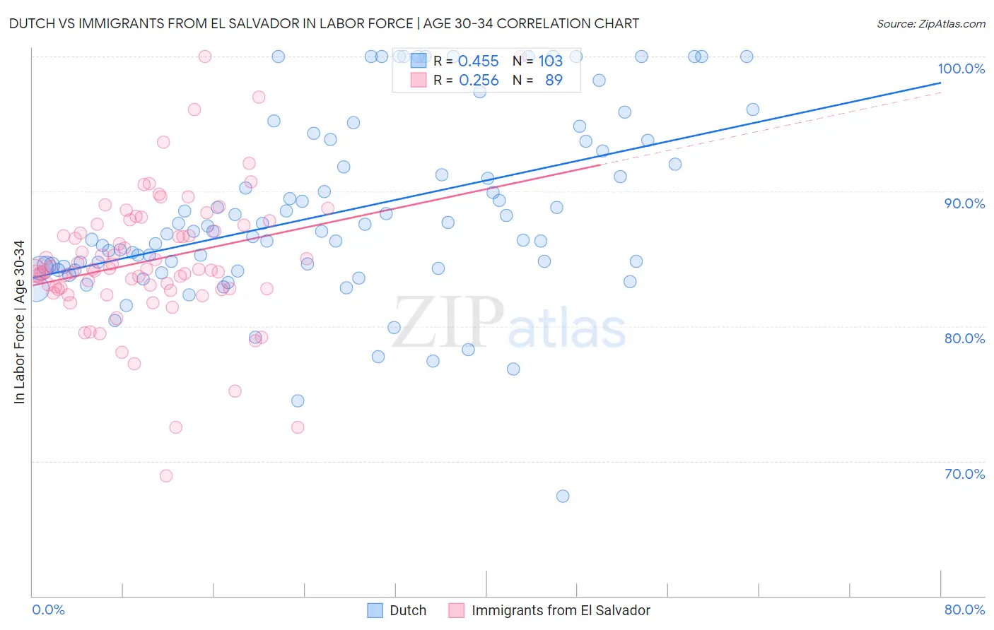 Dutch vs Immigrants from El Salvador In Labor Force | Age 30-34