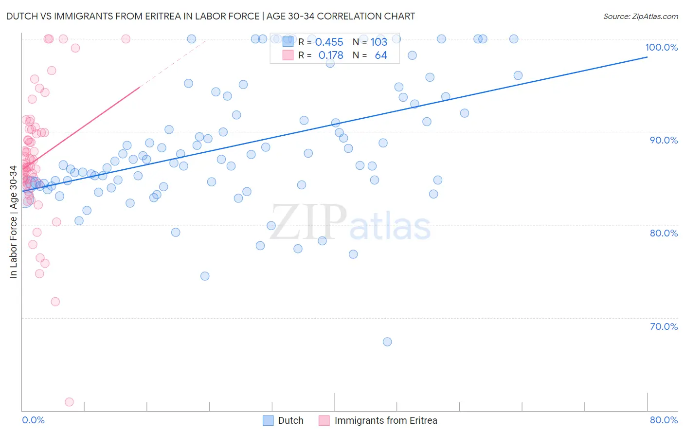 Dutch vs Immigrants from Eritrea In Labor Force | Age 30-34