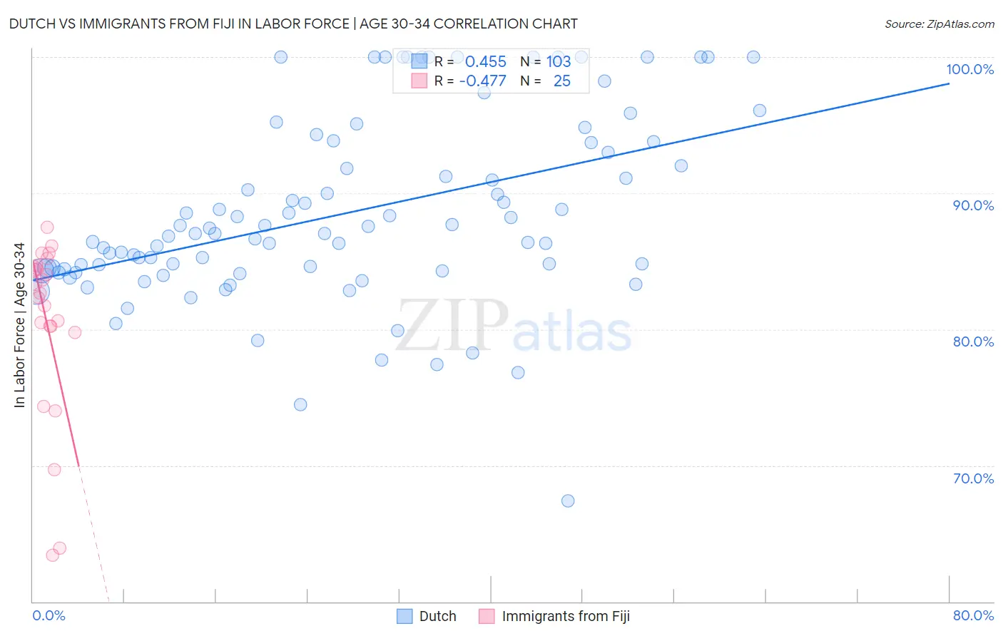 Dutch vs Immigrants from Fiji In Labor Force | Age 30-34