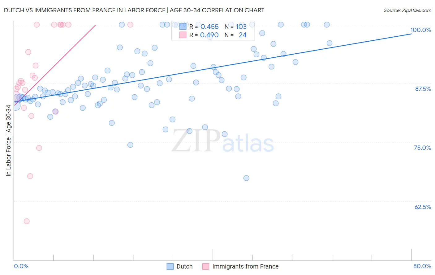 Dutch vs Immigrants from France In Labor Force | Age 30-34