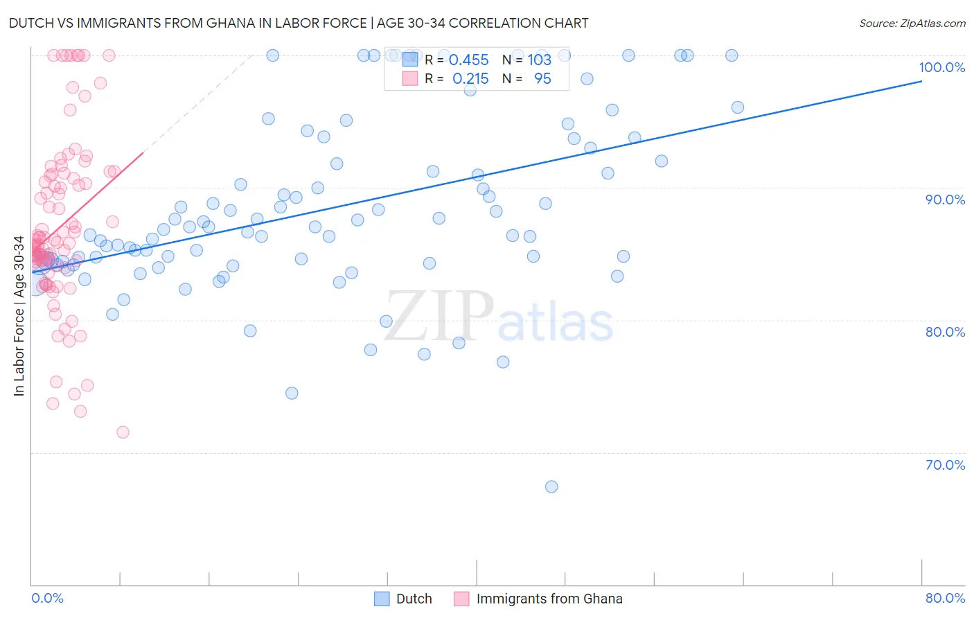 Dutch vs Immigrants from Ghana In Labor Force | Age 30-34