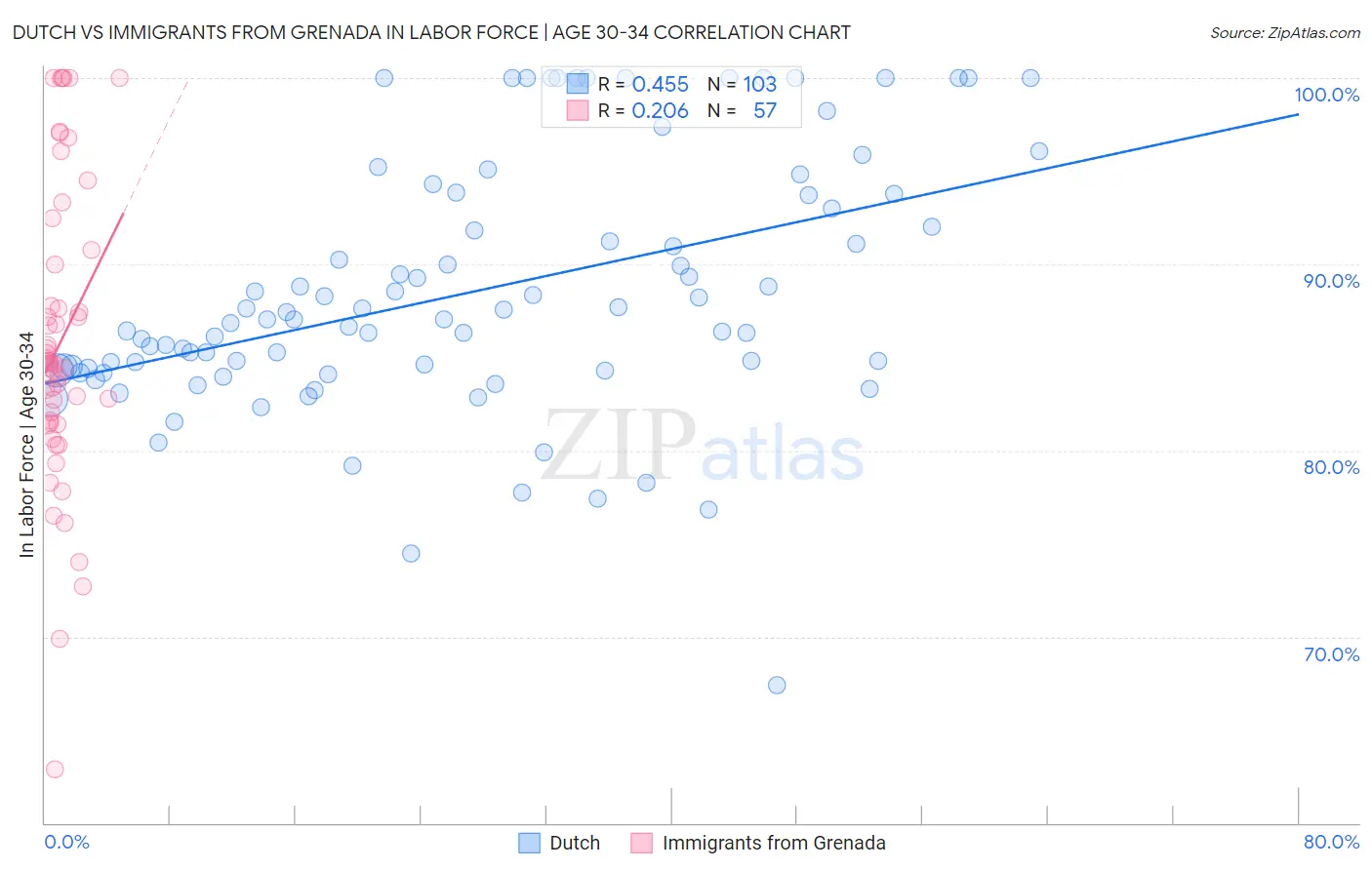 Dutch vs Immigrants from Grenada In Labor Force | Age 30-34