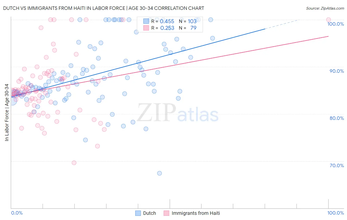 Dutch vs Immigrants from Haiti In Labor Force | Age 30-34
