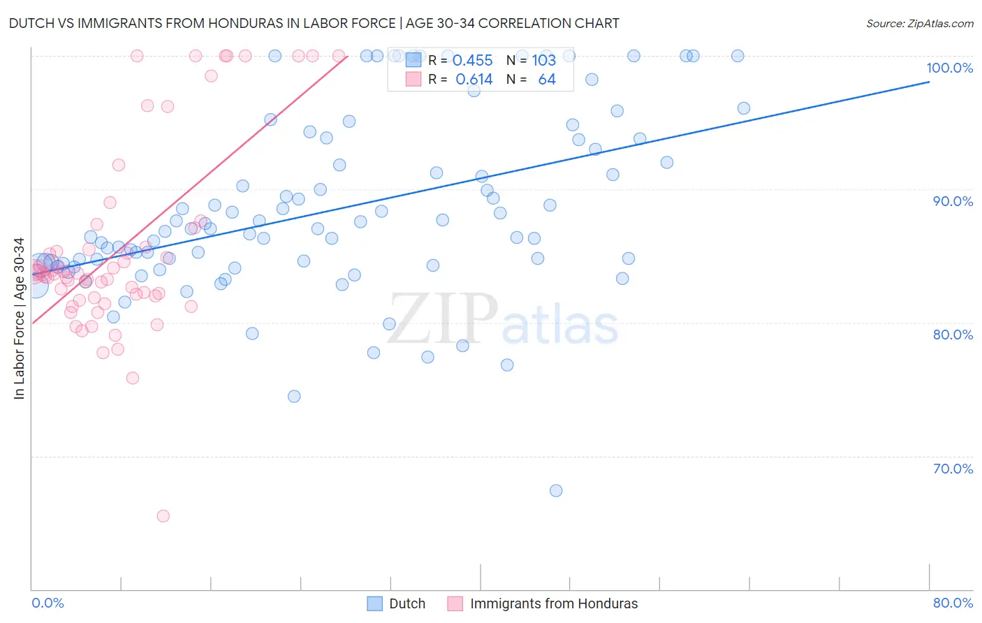 Dutch vs Immigrants from Honduras In Labor Force | Age 30-34