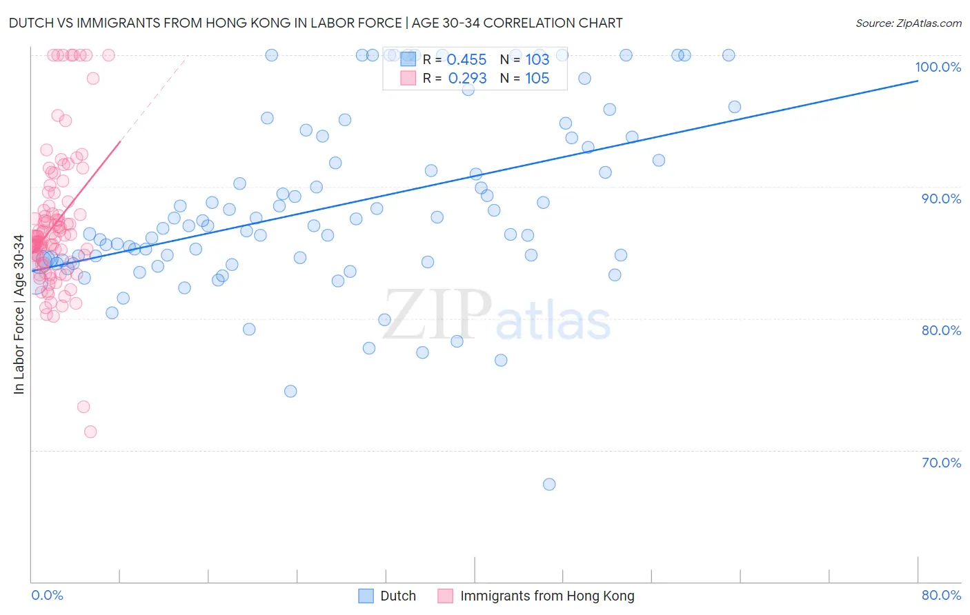 Dutch vs Immigrants from Hong Kong In Labor Force | Age 30-34